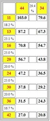 Surl-E Gearing Chart